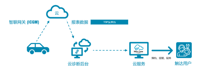 未來(lái)出行的智能新紀(jì)元 上汽大通MAXUS Tech Week 2021展示數(shù)據(jù)處理服務(wù)引領(lǐng)變革